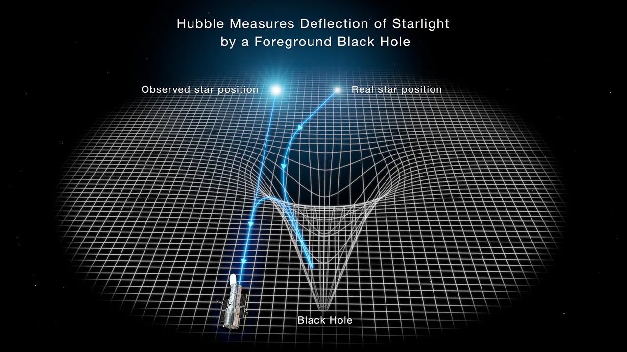 This illustration reveals how the gravity of a black hole warps space and bends the light of a distant star behind it. A black hole is the c