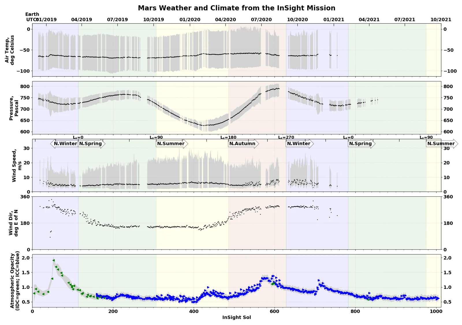 Weather charts for Mars at the InSight location from January 2019 through September 2021 Graph of the Weather Report at Elysium Planitia Thi