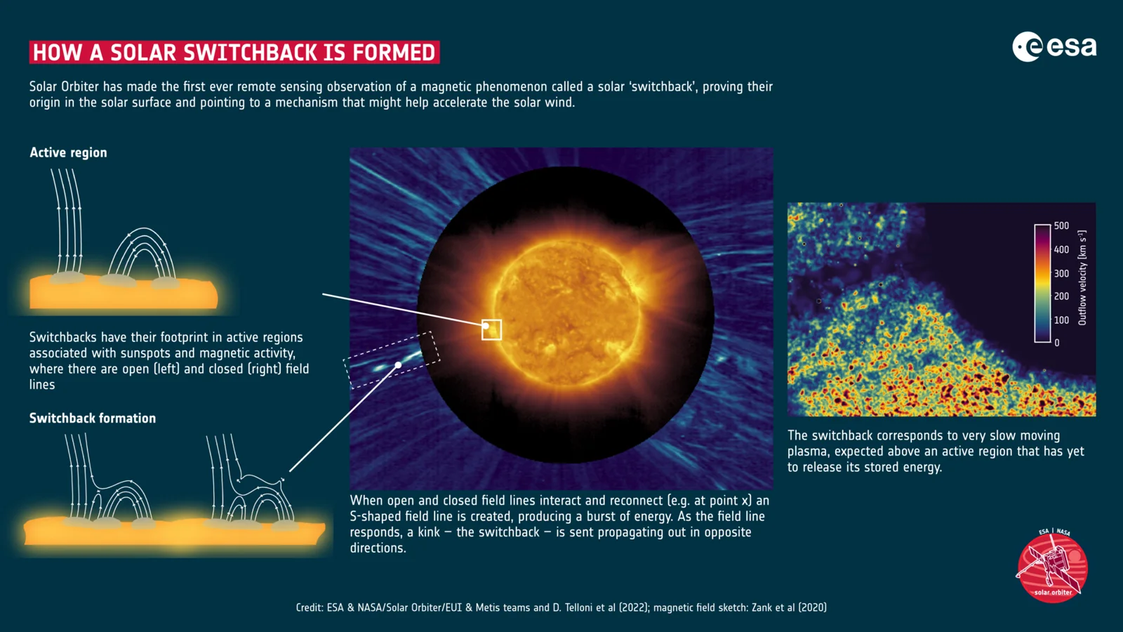 Solar Orbiter has made the first ever remote sensing observation of a magnetic phenomenon called a solar ‘switchback’, proving their origin